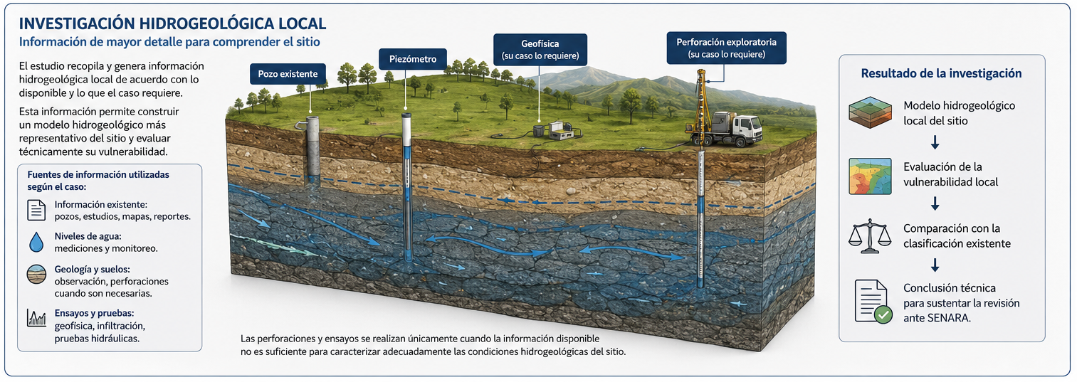 Esquema de investigación hidrogeológica local con pozo, piezómetro, geofísica y perforación exploratoria