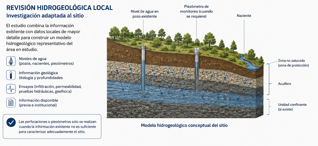 Modelo hidrogeológico conceptual local con zona no saturada, acuífero, nivel de agua, pozo y naciente