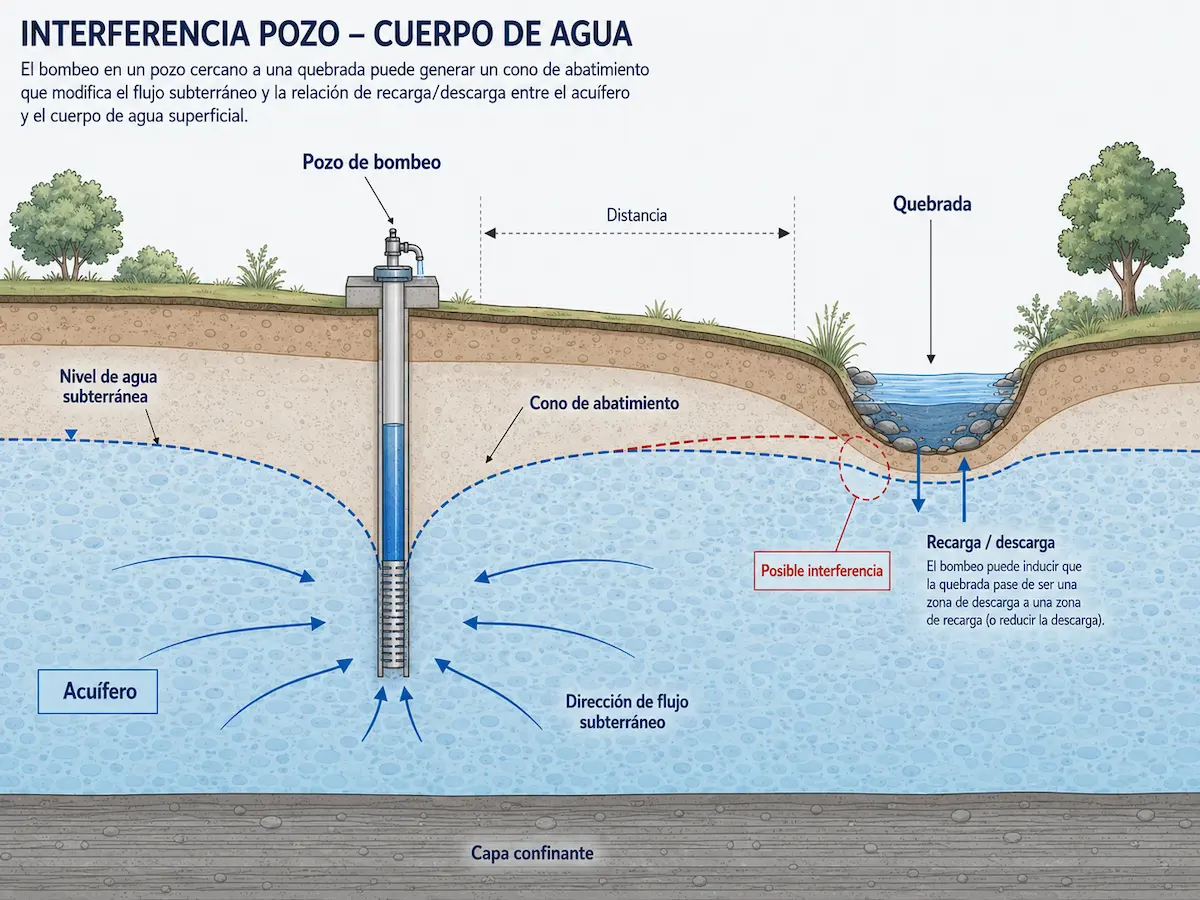 Esquema conceptual de interacción hidráulica entre un pozo de bombeo, el acuífero y un cuerpo de agua superficial