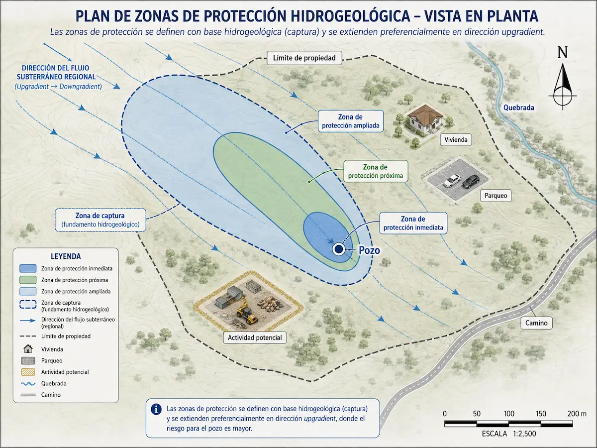 Mapa técnico de protección hidrogeológica de una captación